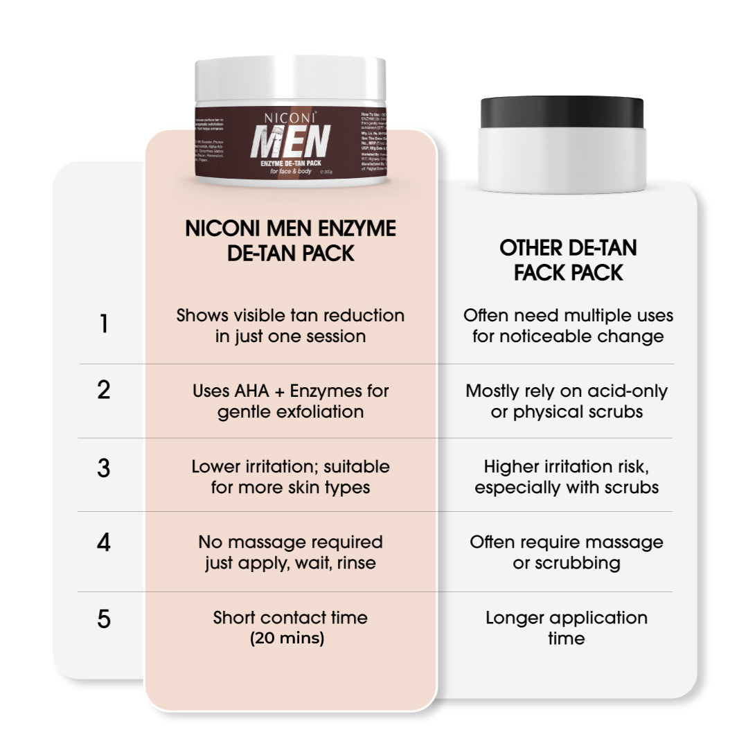 🔥 Buy 1 Get 1 FREE – Niconi Men Enzyme De-Tan Pack (300g Each)